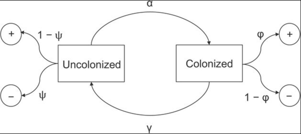 Are <i>Staphylococcus aureus</i> Carrier Types Evidence of Population Heterogeneity?