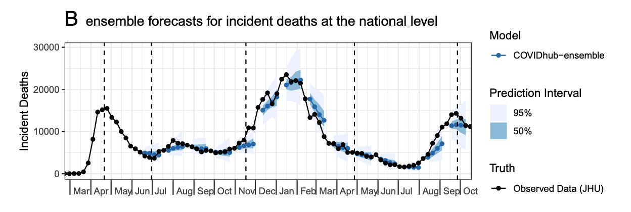 Evaluation of individual and ensemble probabilistic forecasts of COVID-19 mortality in the United States.